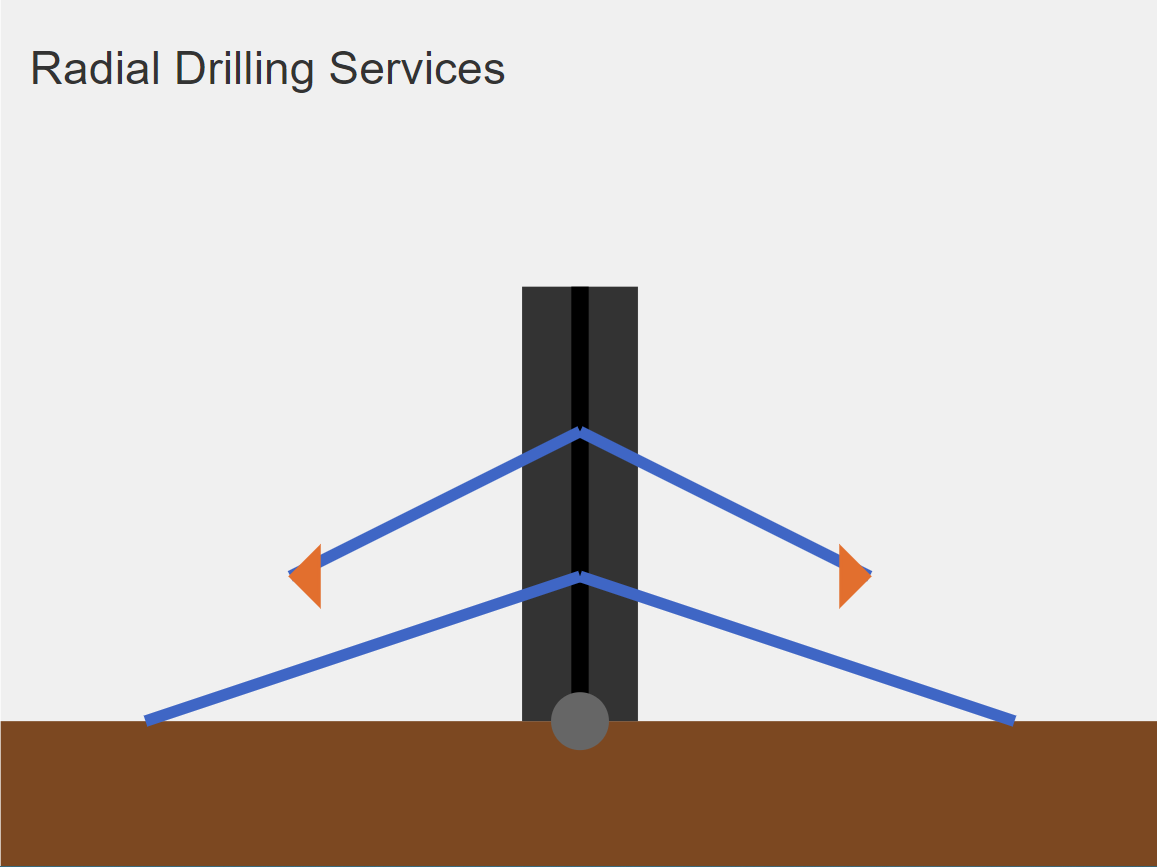 Radial Drilling